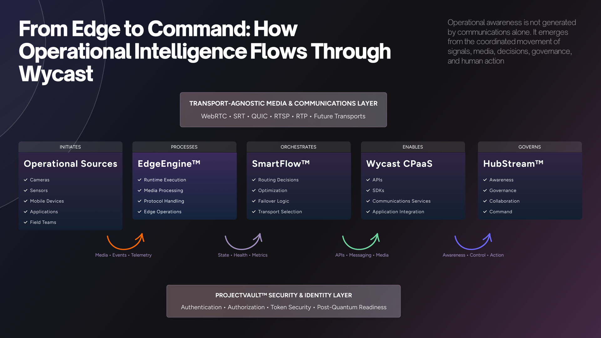 Wycast operational media and intelligence infrastructure, slide 5 of 13