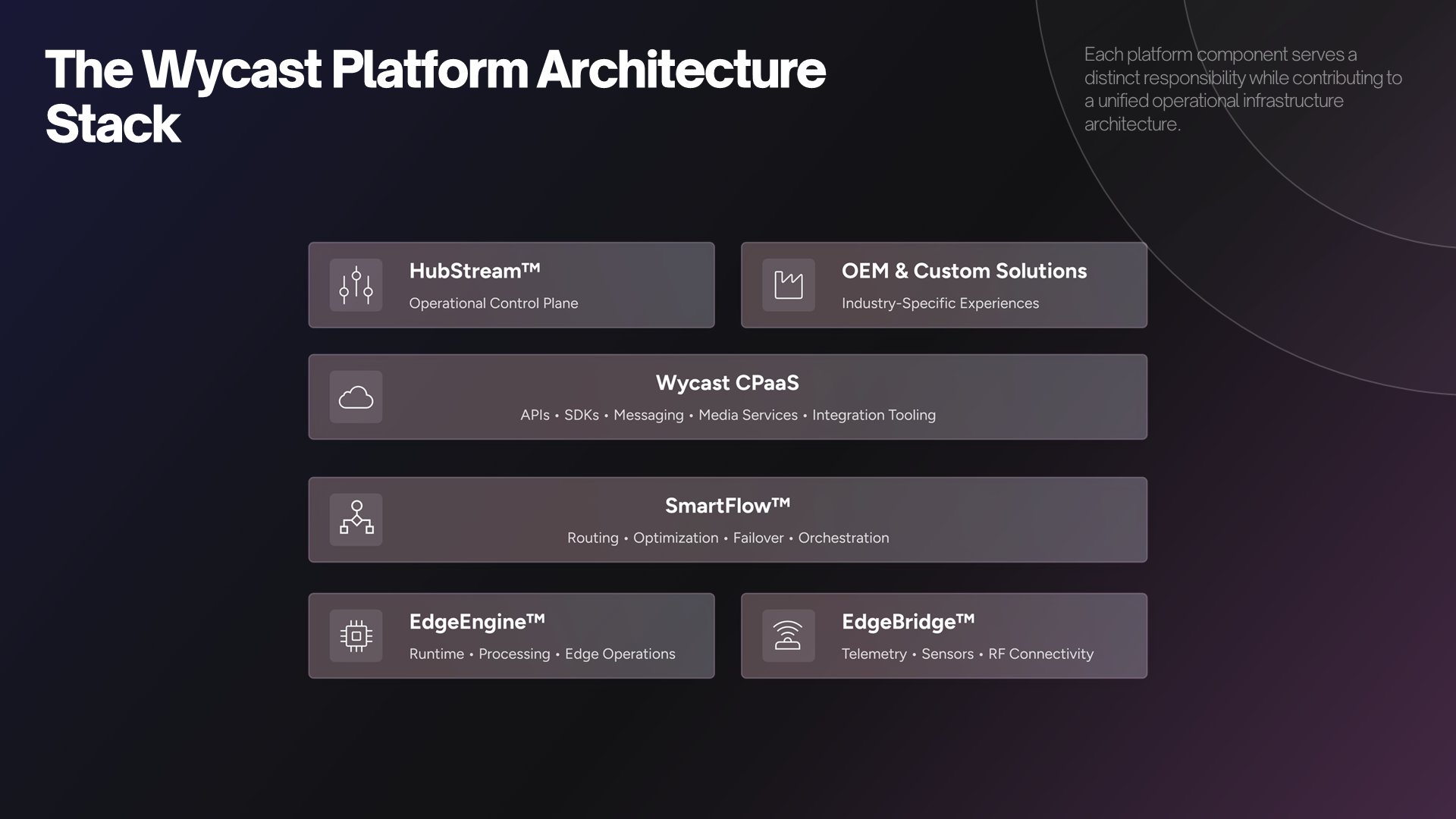 Wycast operational media and intelligence infrastructure, slide 7 of 13