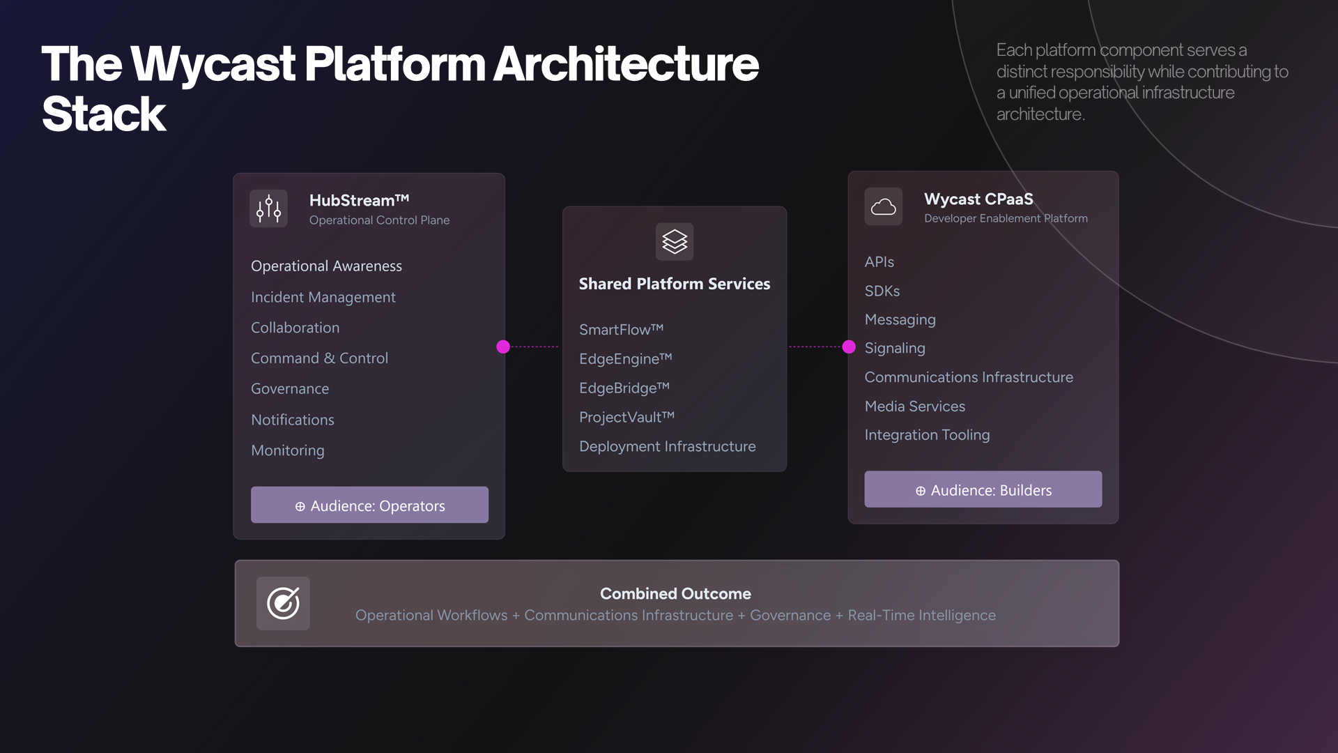 Wycast operational media and intelligence infrastructure, slide 8 of 13